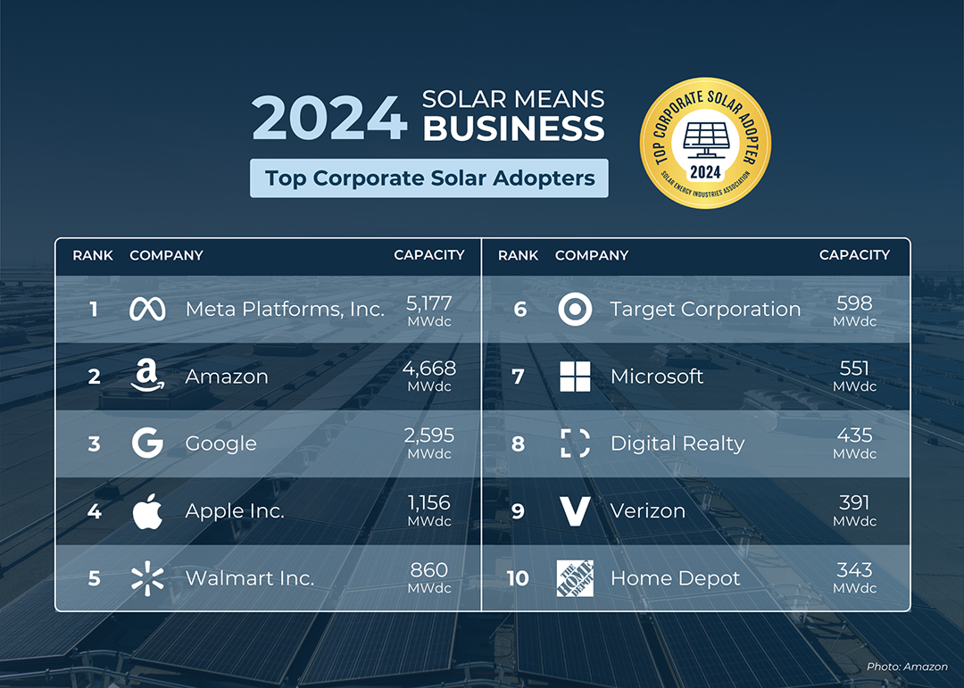 Top Corporate Solar Adopters 2024